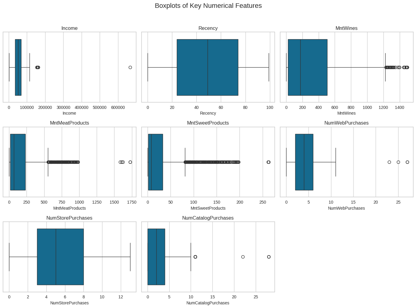 Boxplots of key numerical customer features