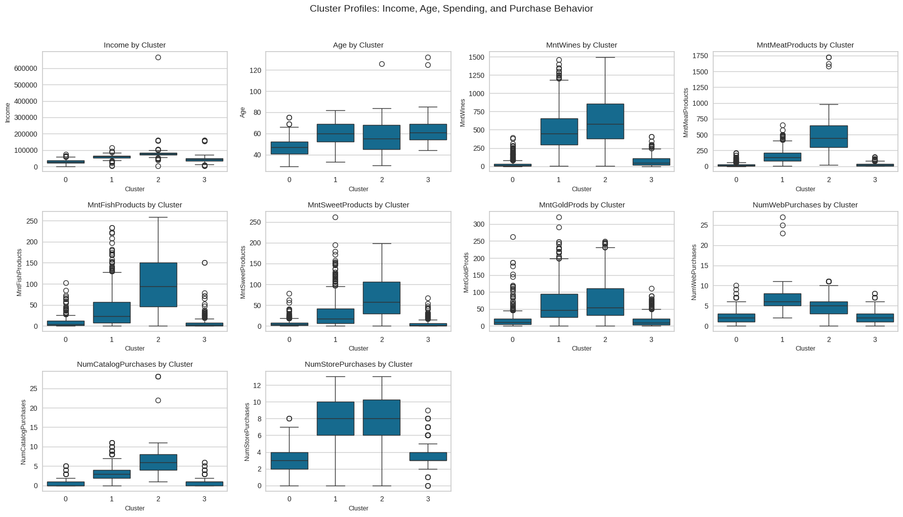 Cluster profile boxplot grid comparing income, age, spending, and purchase behavior across clusters