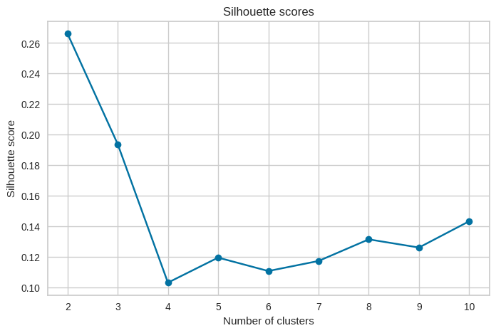 Silhouette score plot for evaluating cluster quality