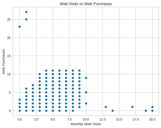 Scatterplot of web visits versus web purchases