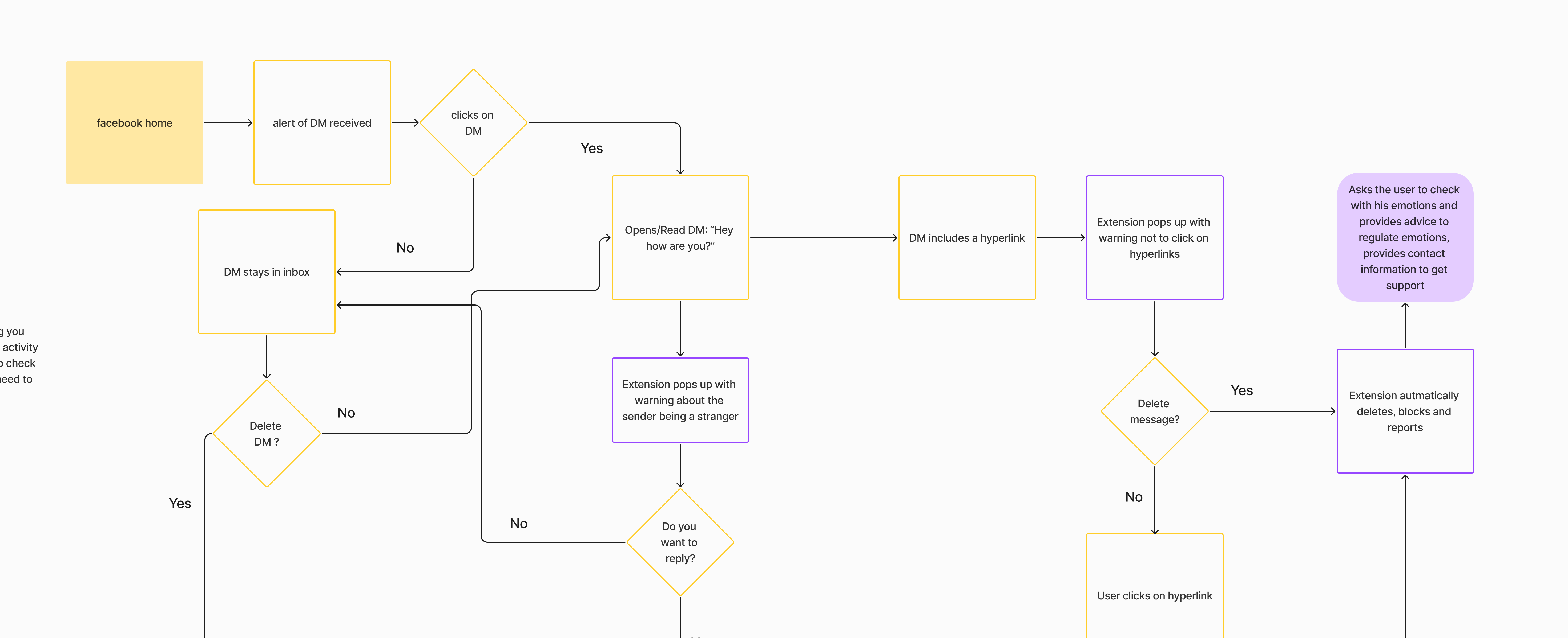 Flow chart